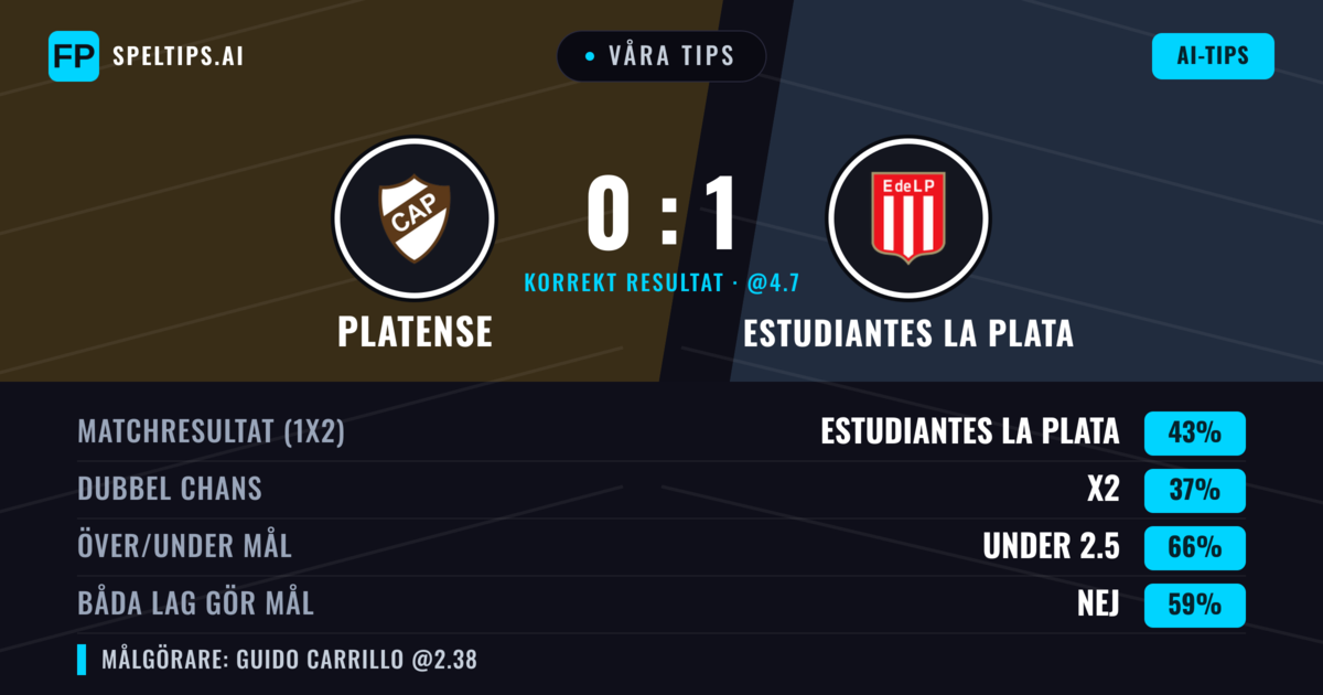 Våra tips: Platense mot Estudiantes La Plata — Estudiantes La Plata — Vinst (46%); Under 2.5; Båda gör mål: Nej