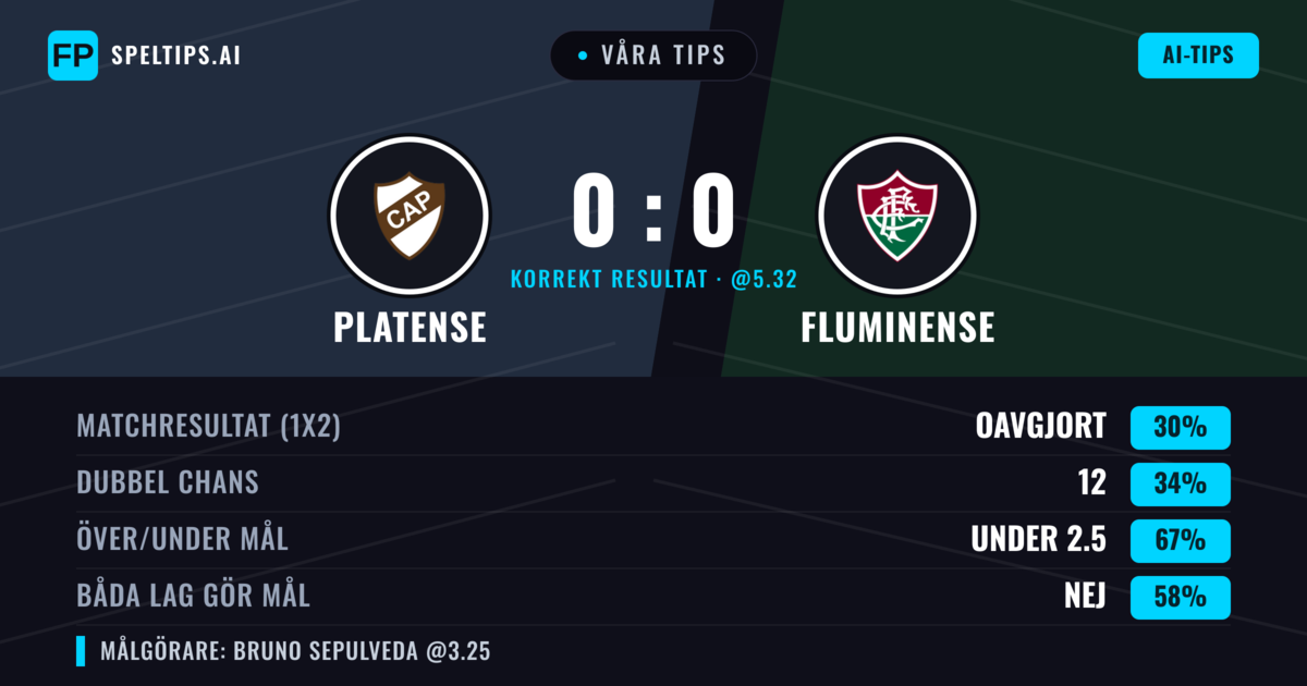 Våra tips: Platense mot Fluminense — Platense — Vinst (36%); Under 2.5; Båda gör mål: Nej