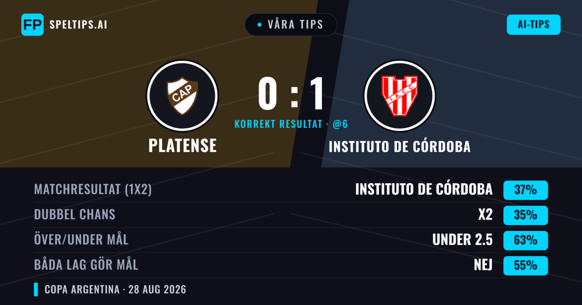 Våra tips: Platense mot Instituto de Córdoba — Instituto de Córdoba — Vinst (42%); Under 2.5; Båda gör mål: Nej