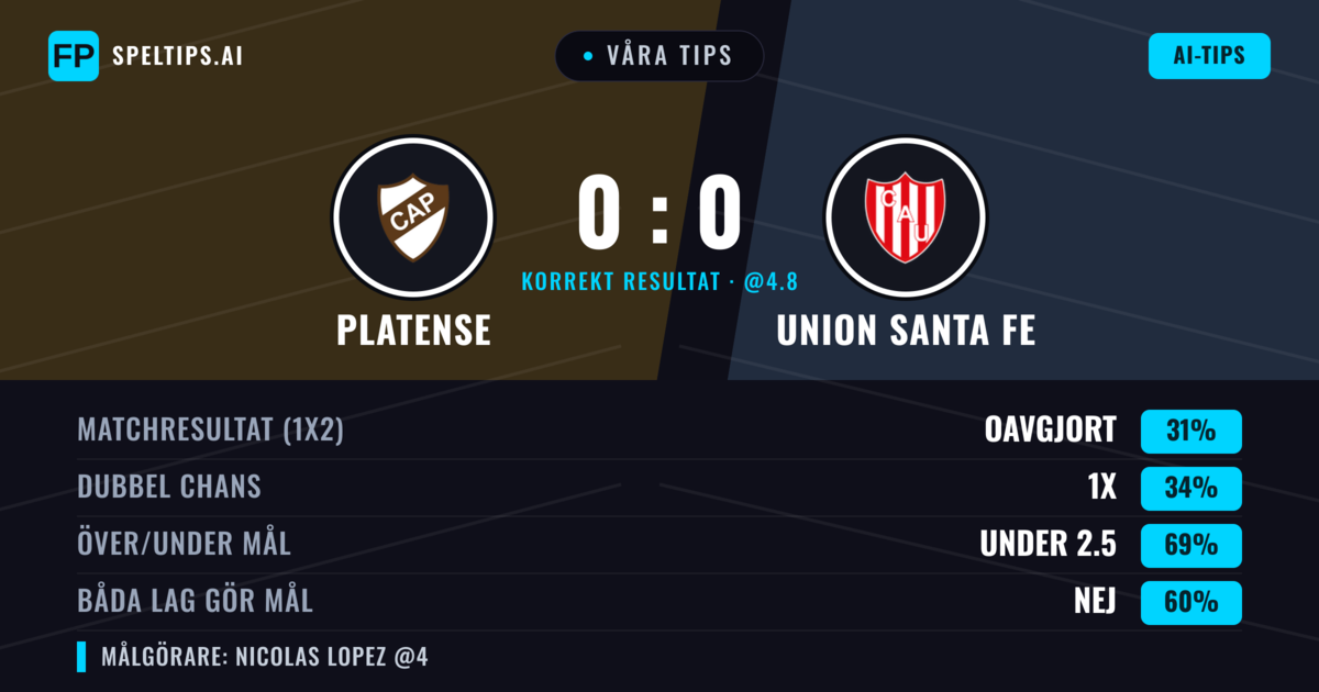 Våra tips: Platense mot Union Santa Fe — Platense — Vinst (39%); Under 2.5; Båda gör mål: Nej