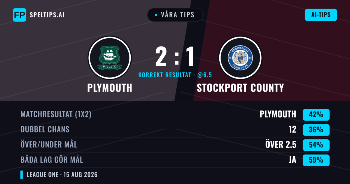Våra tips: Plymouth mot Stockport County — Plymouth — Vinst (45%); Över 2.5; Båda gör mål: Ja