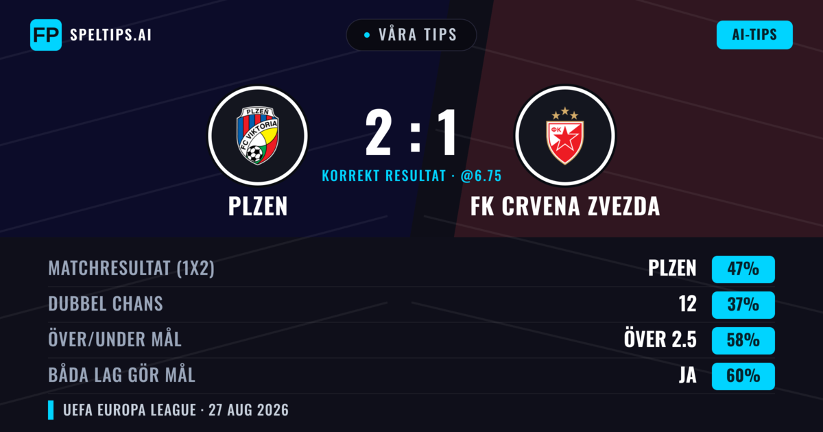 Våra tips: Plzen mot FK Crvena Zvezda — Plzen — Vinst (45%); Över 2.5; Båda gör mål: Ja