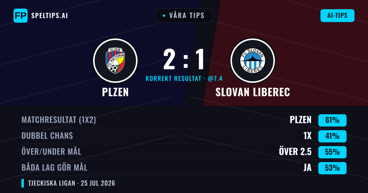 Våra tips: Plzen mot Slovan Liberec — Plzen — Vinst (62%); Över 2.5; Båda gör mål: Ja