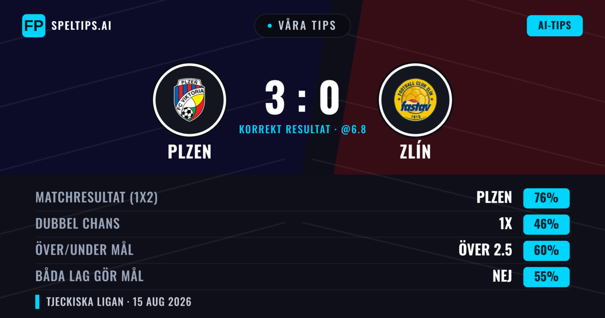 Våra tips: Plzen mot Zlín — Plzen — Vinst (74%); Över 2.5; Båda gör mål: Nej