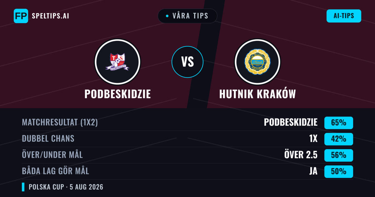 Våra tips: Podbeskidzie mot Hutnik Kraków — Podbeskidzie — Vinst (59%); Över 2.5; Båda gör mål: Ja