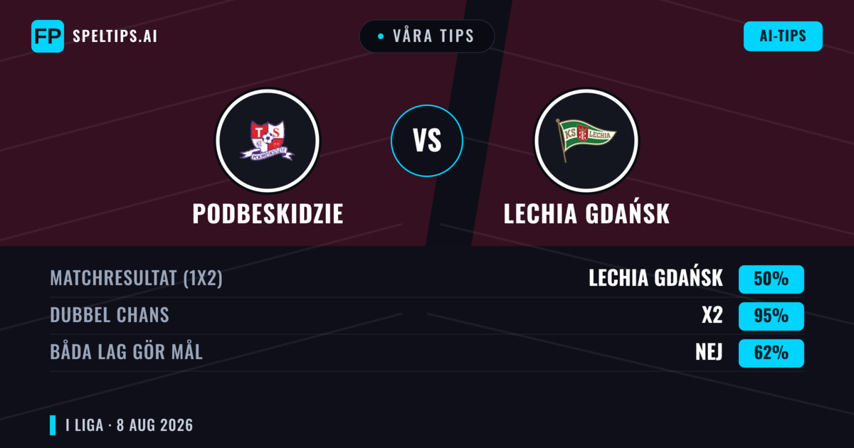 Våra tips: Podbeskidzie mot Lechia Gdańsk — Podbeskidzie — Vinst (67%); Över 2.5; Båda gör mål: Ja