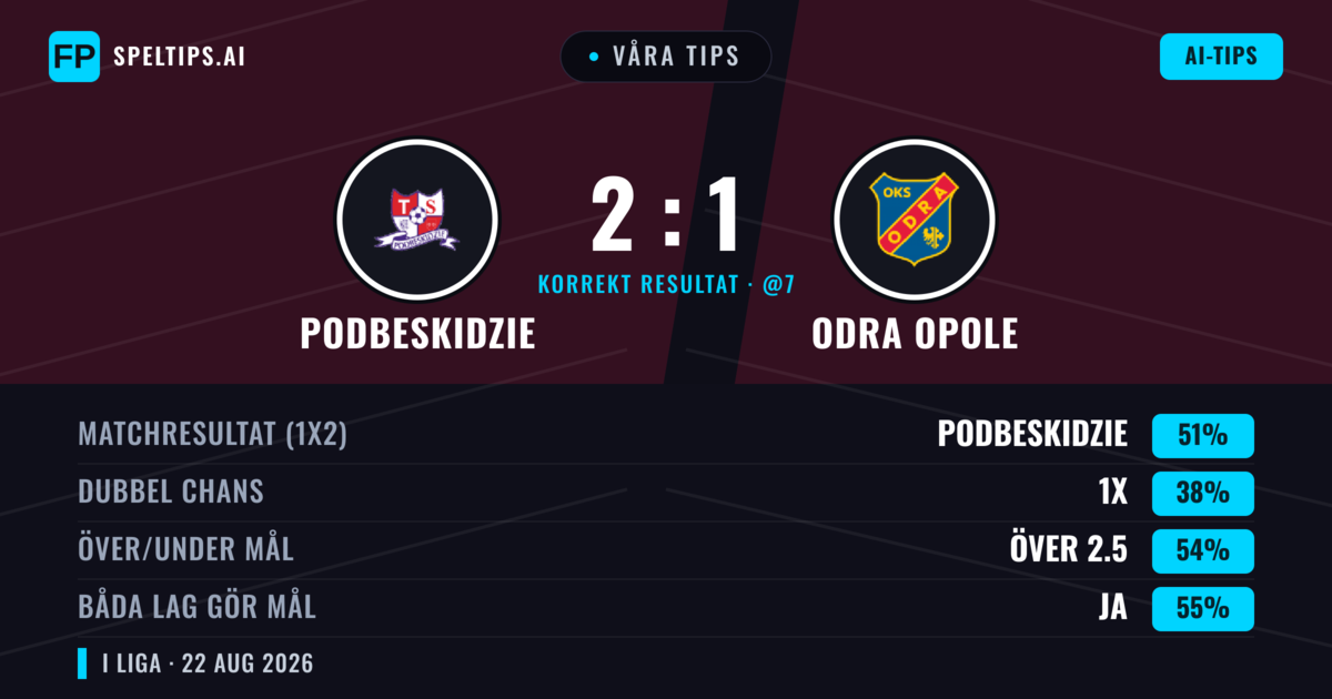 Våra tips: Podbeskidzie mot Odra Opole — Podbeskidzie — Vinst (46%); Över 2.5; Båda gör mål: Ja