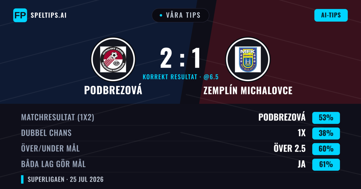 Våra tips: Podbrezová mot Zemplín Michalovce — Podbrezová — Vinst (55%); Över 2.5; Båda gör mål: Ja