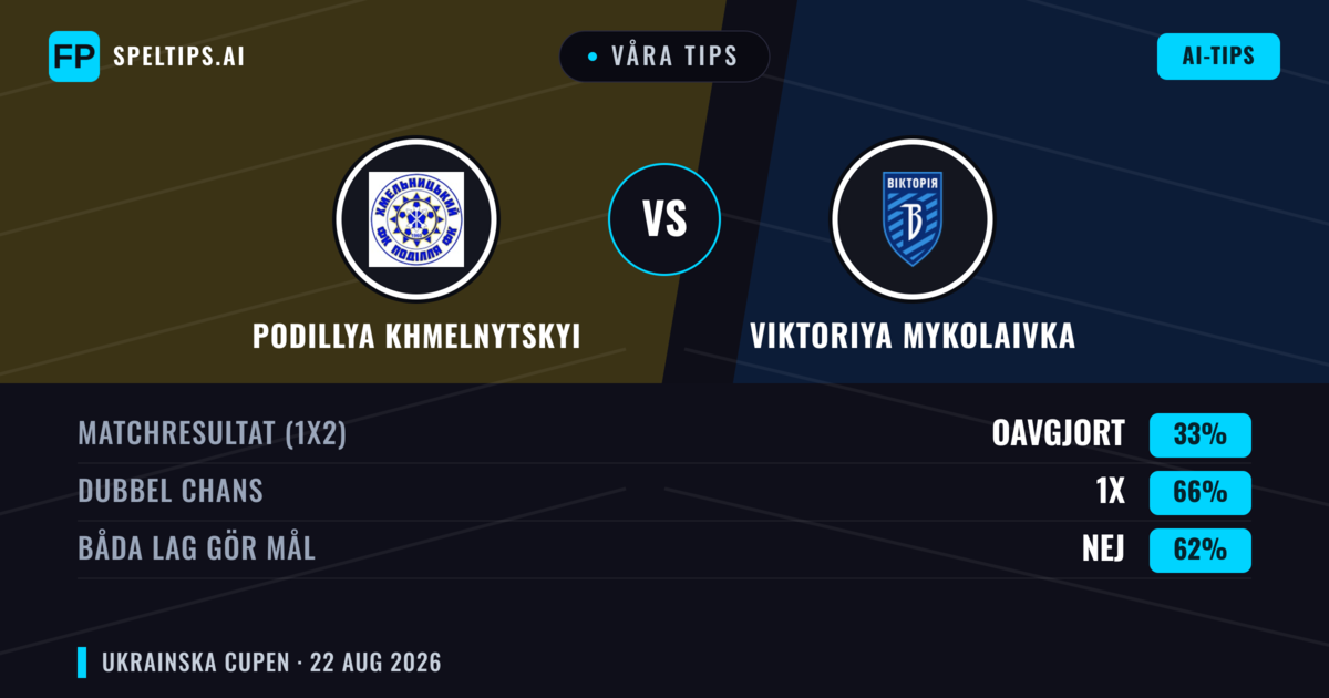 Våra tips: Podillya Khmelnytskyi mot Viktoriya Mykolaivka — Oavgjort (33%); Båda gör mål: Nej
