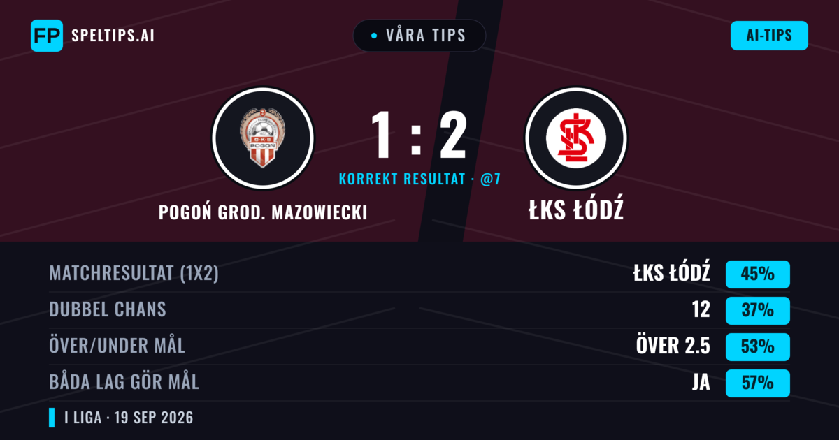 Våra tips: Pogoń Grod. Mazowiecki mot ŁKS Łódź — ŁKS Łódź — Vinst (44%); Över 2.5; Båda gör mål: Ja
