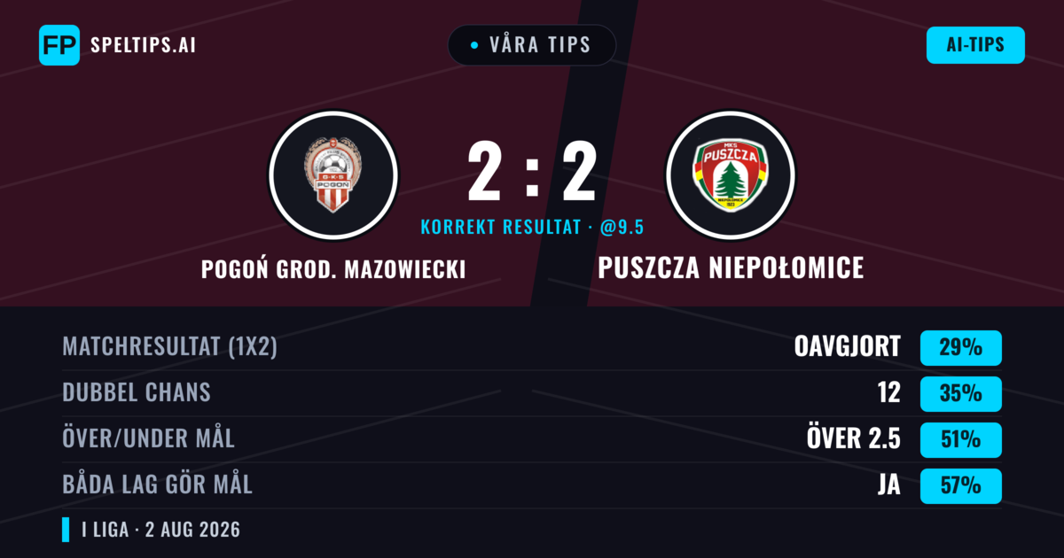Våra tips: Pogoń Grod. Mazowiecki mot Puszcza Niepołomice — Pogoń Grod. Mazowiecki — Vinst (43%); Över 2.5; Båda gör mål: Ja