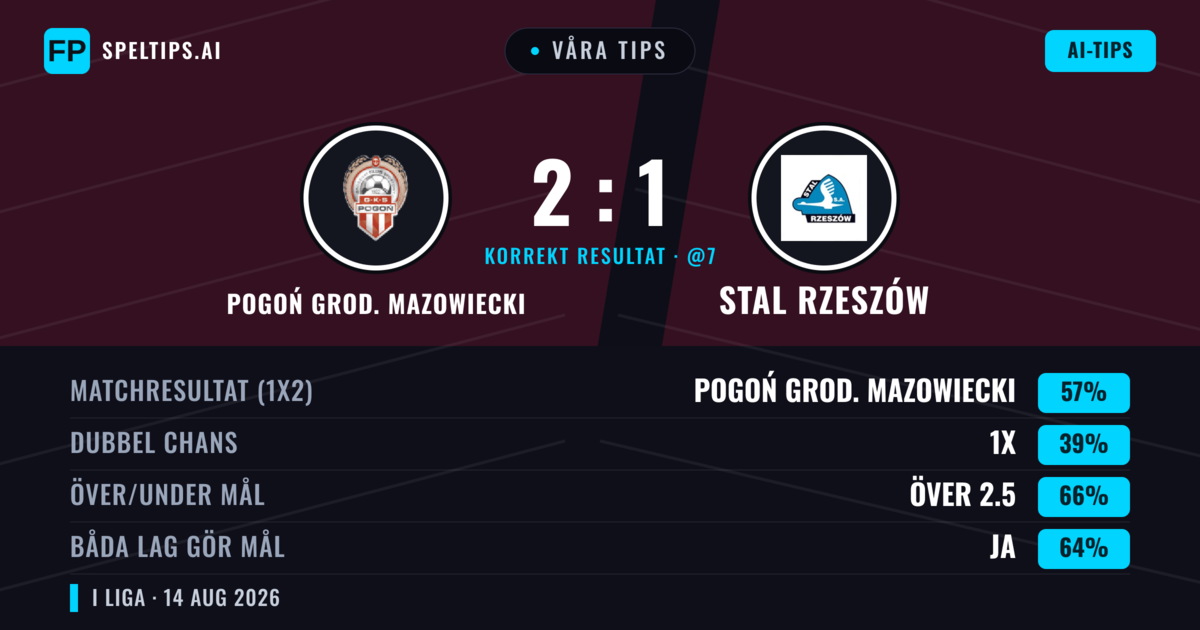 Våra tips: Pogoń Grod. Mazowiecki mot Stal Rzeszów — Pogoń Grod. Mazowiecki — Vinst (52%); Över 2.5; Båda gör mål: Ja