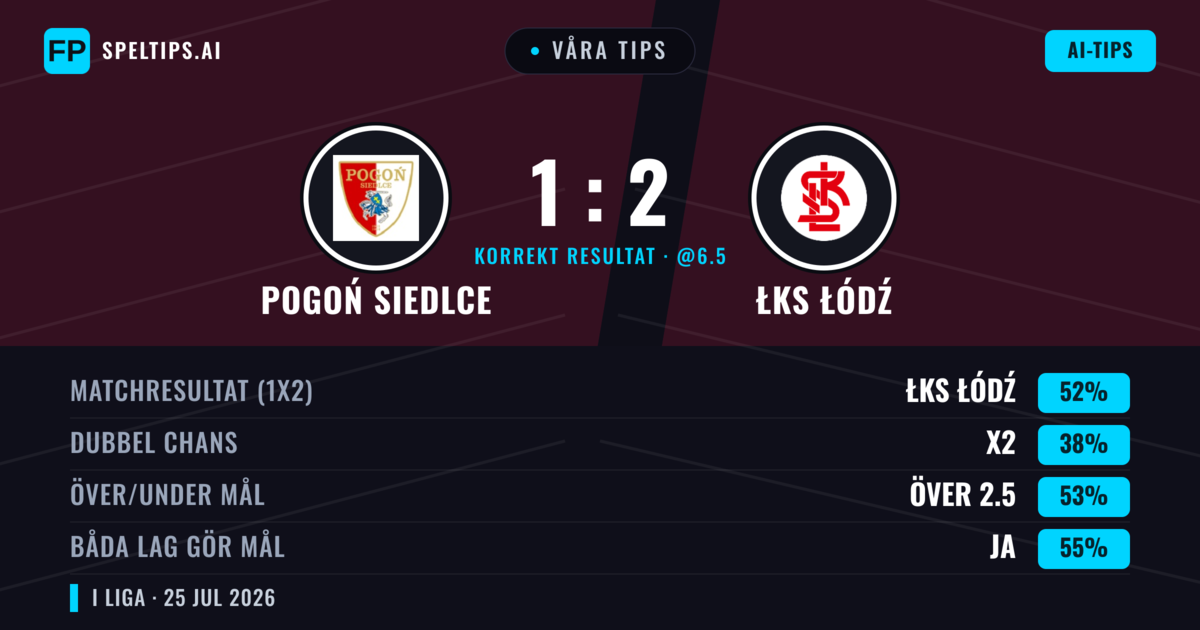 Våra tips: Pogoń Siedlce mot ŁKS Łódź — ŁKS Łódź — Vinst (52%); Över 2.5; Båda gör mål: Ja