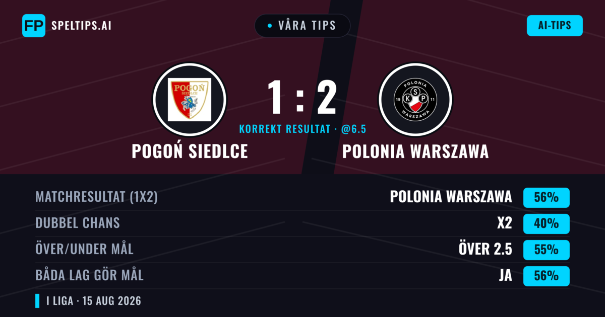 Våra tips: Pogoń Siedlce mot Polonia Warszawa — Polonia Warszawa — Vinst (54%); Över 2.5; Båda gör mål: Ja