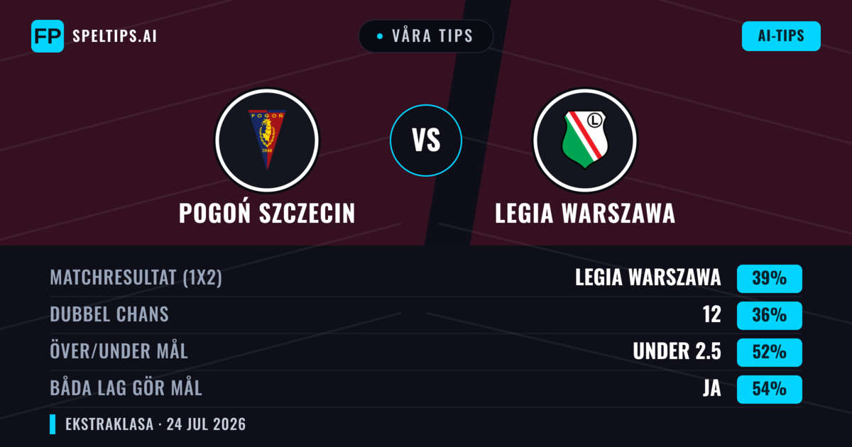 Våra tips: Pogoń Szczecin mot Legia Warszawa — Legia Warszawa — Vinst (39%); Under 2.5; Båda gör mål: Ja