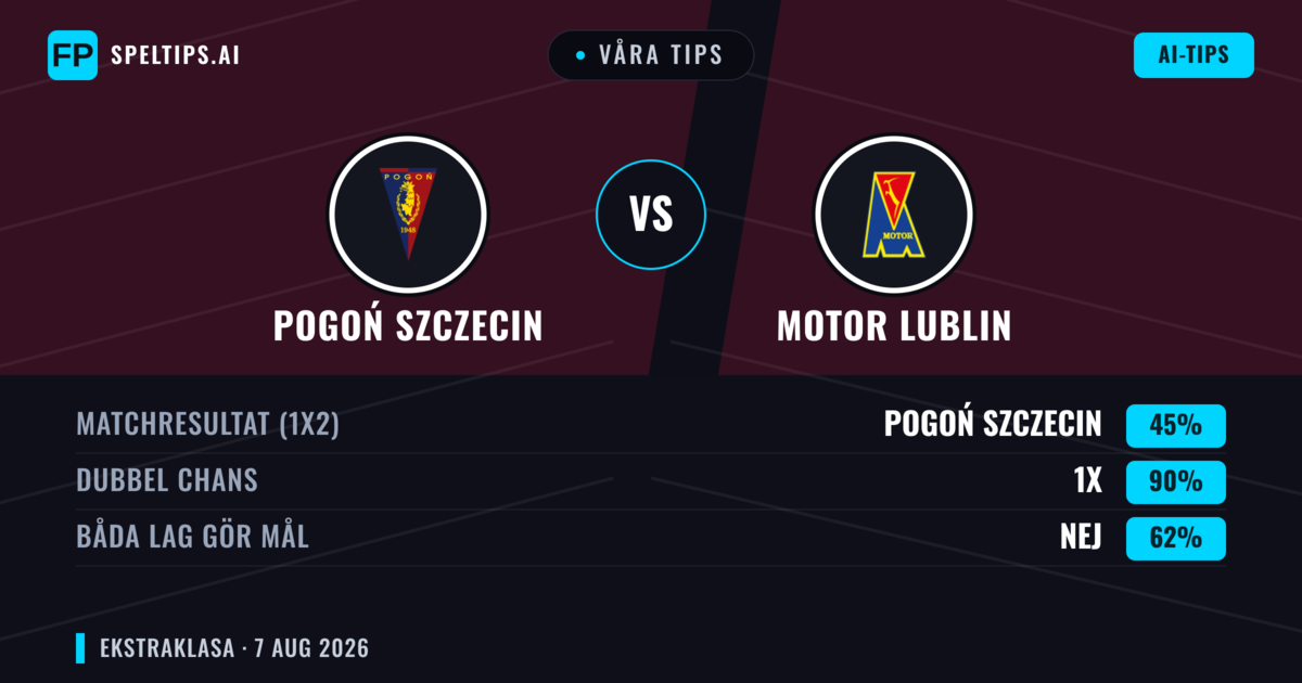 Våra tips: Pogoń Szczecin mot Motor Lublin — Oavgjort (45%); Båda gör mål: Nej