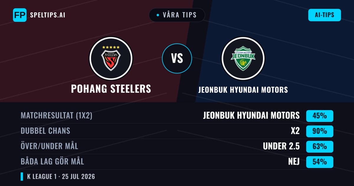 Våra tips: Pohang Steelers mot Jeonbuk Hyundai Motors — Jeonbuk Hyundai Motors — Vinst (41%); Under 2.5; Båda gör mål: Nej
