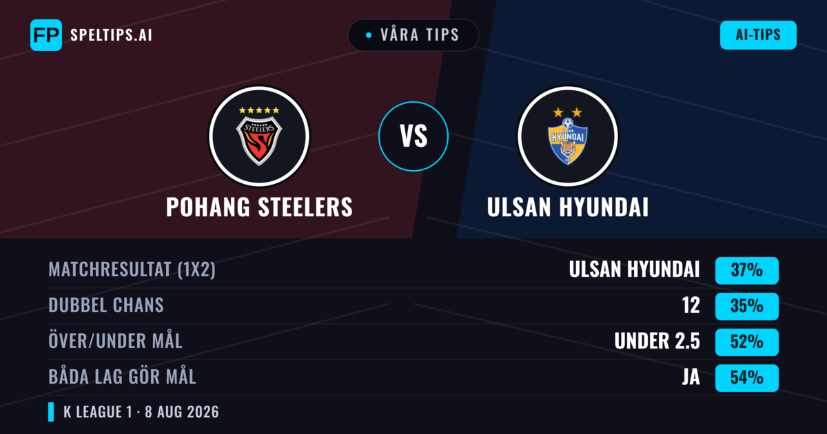 Våra tips: Pohang Steelers mot Ulsan Hyundai — Ulsan Hyundai — Vinst (37%); Under 2.5; Båda gör mål: Ja