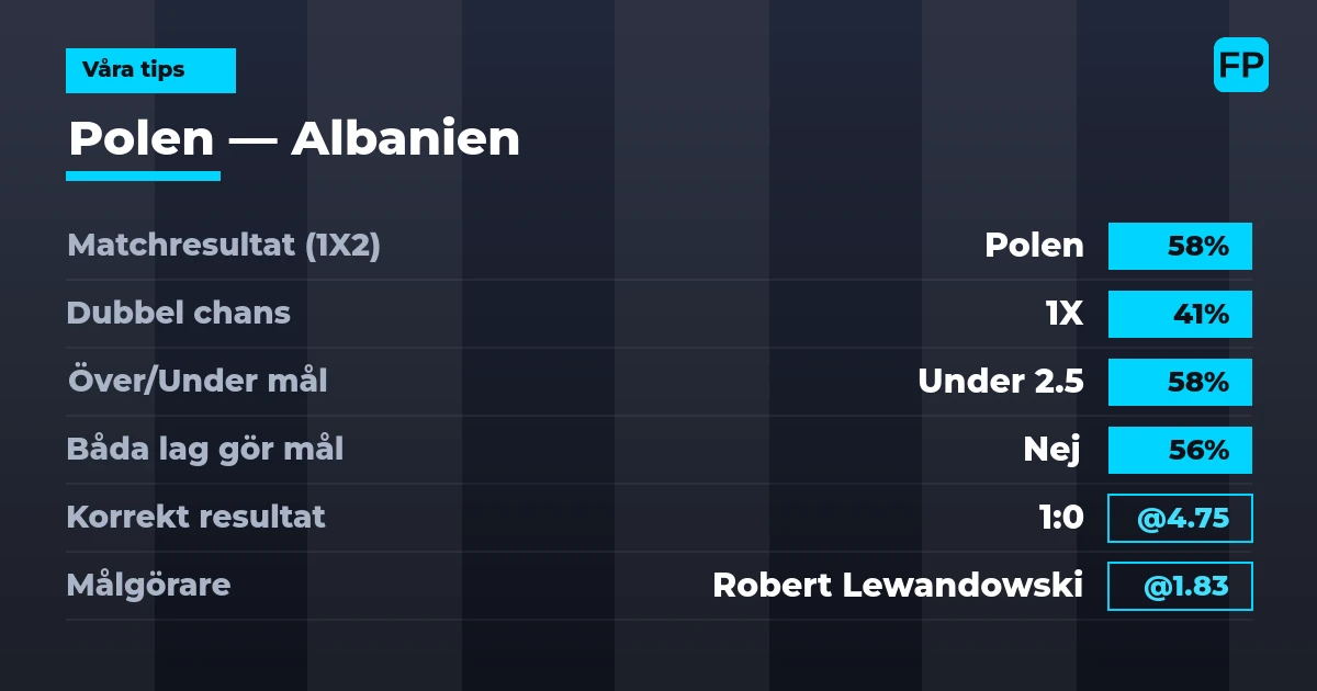 Våra tips: Polen mot Albanien — Polen — Vinst (58%); Under 2.5; Båda gör mål: Nej