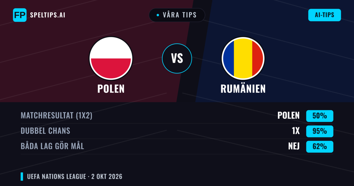 Våra tips: Polen mot Rumänien — Polen — Vinst (61%); Över 2.5; Båda gör mål: Ja
