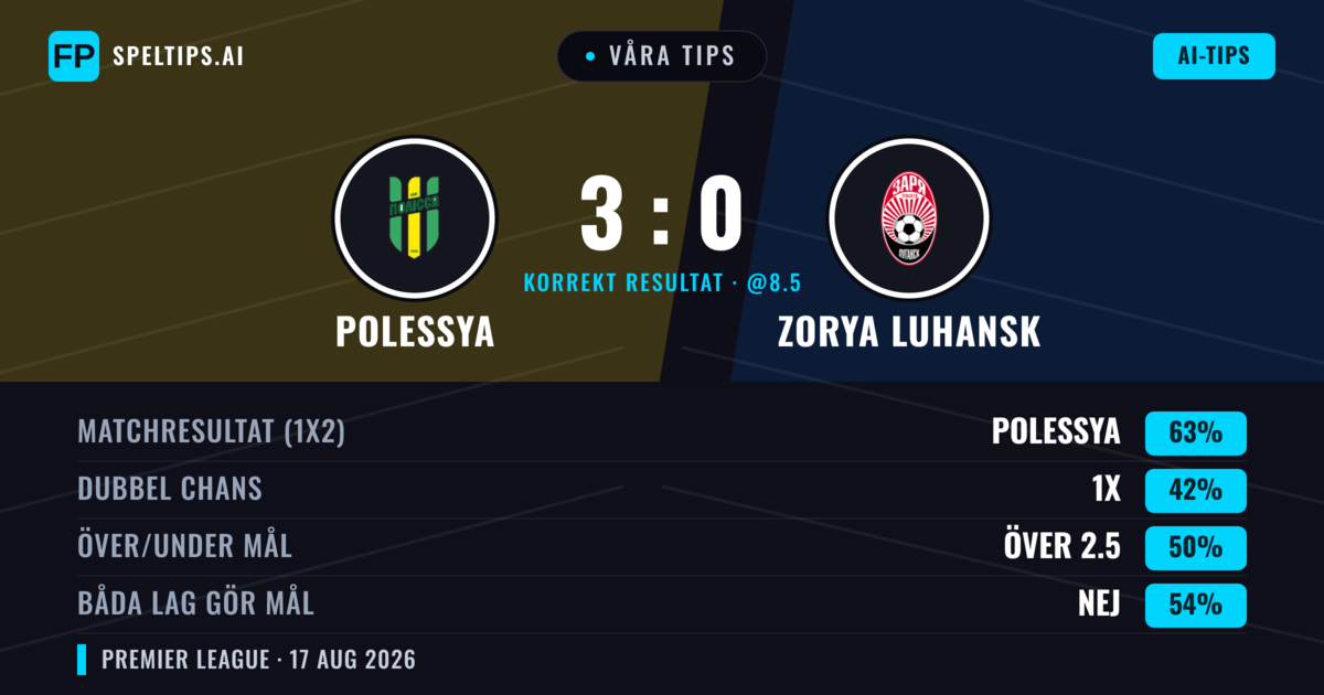 Våra tips: Polessya mot Zorya Luhansk — Polessya — Vinst (63%); Över 2.5; Båda gör mål: Nej