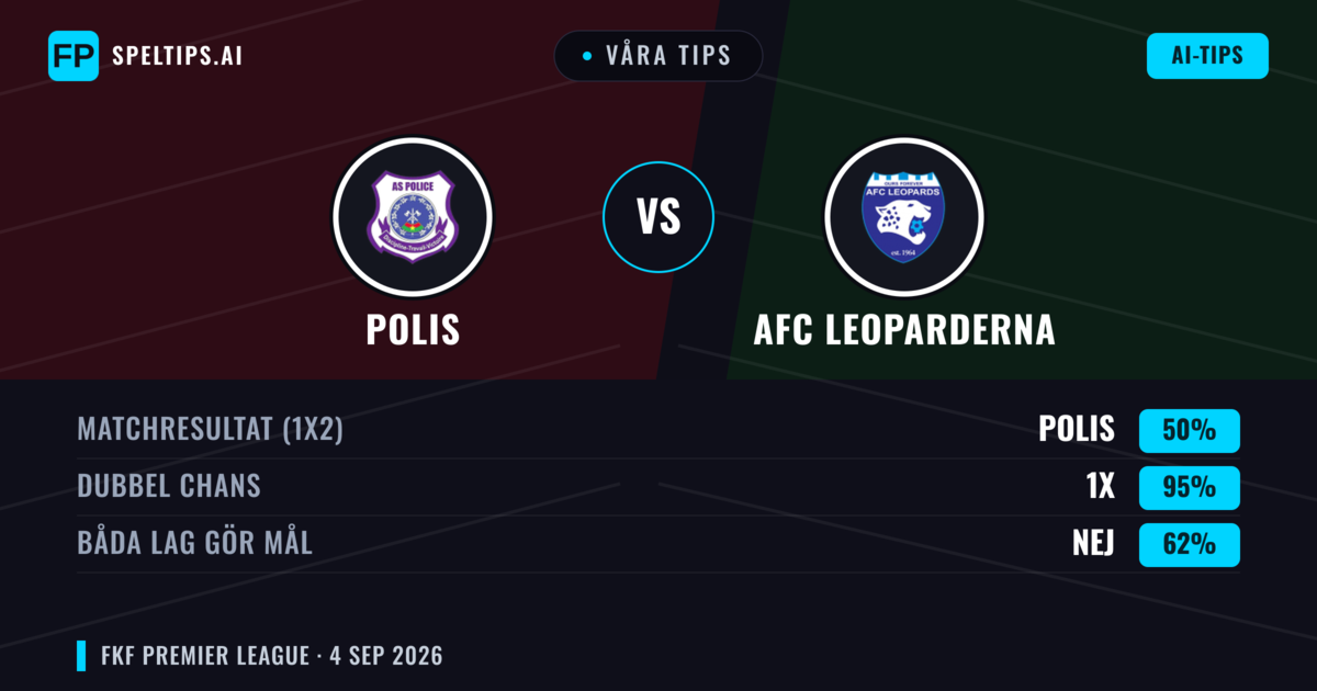 Våra tips: Polis mot AFC Leoparderna — Oavgjort (50%); Båda gör mål: Nej