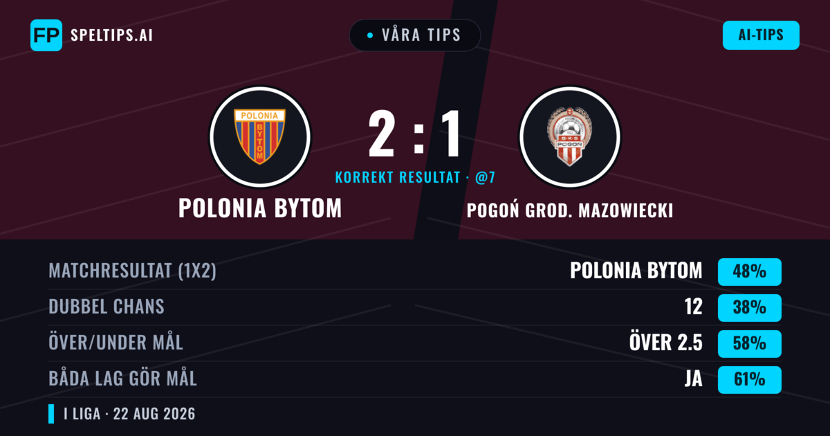 Våra tips: Polonia Bytom mot Pogoń Grod. Mazowiecki — Polonia Bytom — Vinst (47%); Över 2.5; Båda gör mål: Ja