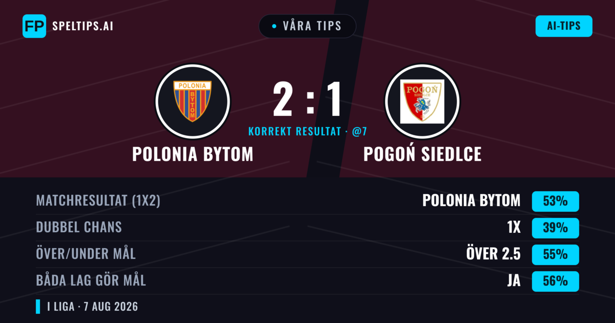 Våra tips: Polonia Bytom mot Pogoń Siedlce — Polonia Bytom — Vinst (56%); Över 2.5; Båda gör mål: Ja