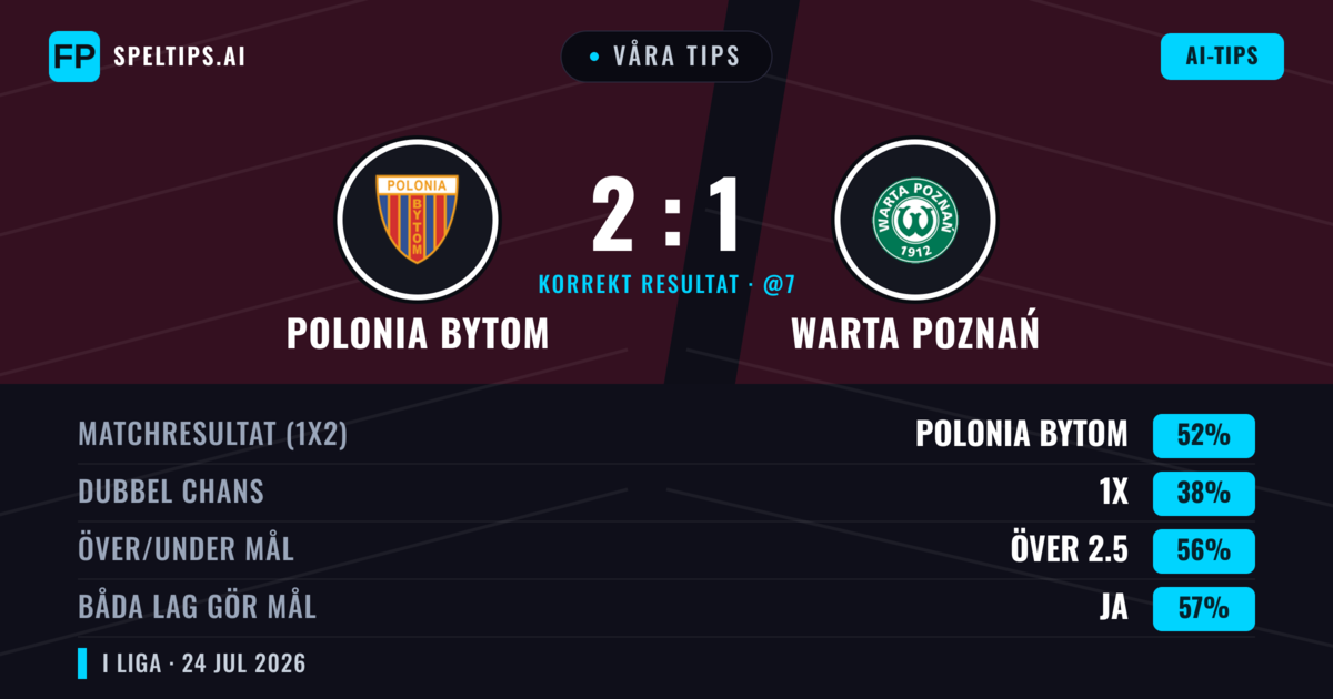 Våra tips: Polonia Bytom mot Warta Poznań — Polonia Bytom — Vinst (51%); Över 2.5; Båda gör mål: Ja