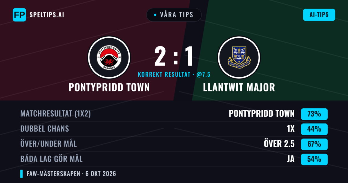 Våra tips: Pontypridd Town mot Llantwit Major — Pontypridd Town — Vinst (53%); Över 2.5; Båda gör mål: Ja