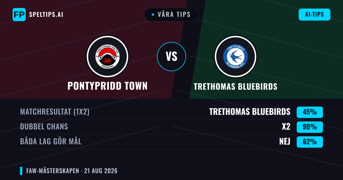 Våra tips: Pontypridd Town mot Trethomas Bluebirds — Pontypridd Town — Vinst (51%); Över 2.5; Båda gör mål: Ja