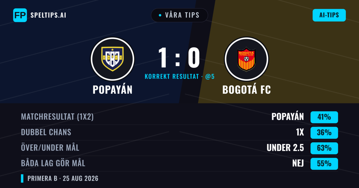 Våra tips: Popayán mot Bogotá FC — Popayán — Vinst (41%); Under 2.5; Båda gör mål: Nej