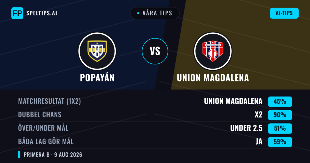 Våra tips: Popayán mot Union Magdalena — Oavgjort (45%); Under 2.5; Båda gör mål: Ja