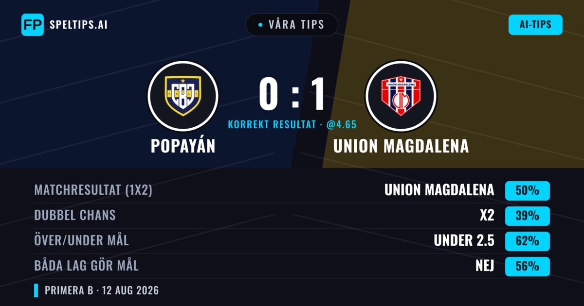 Våra tips: Popayán mot Union Magdalena — Union Magdalena — Vinst (47%); Under 2.5; Båda gör mål: Nej