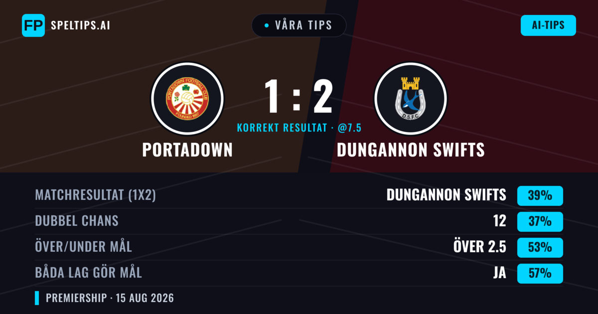 Våra tips: Portadown mot Dungannon Swifts — Dungannon Swifts — Vinst (39%); Över 2.5; Båda gör mål: Ja