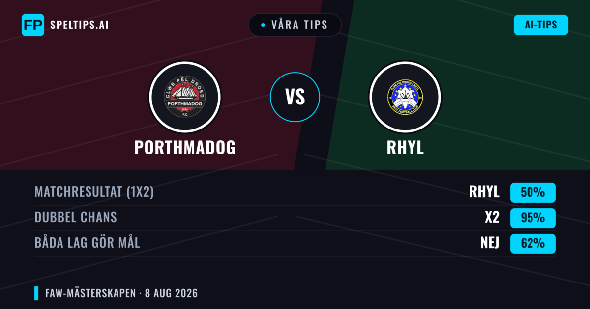 Våra tips: Porthmadog mot Rhyl — Porthmadog — Vinst (46%); Över 2.5; Båda gör mål: Ja