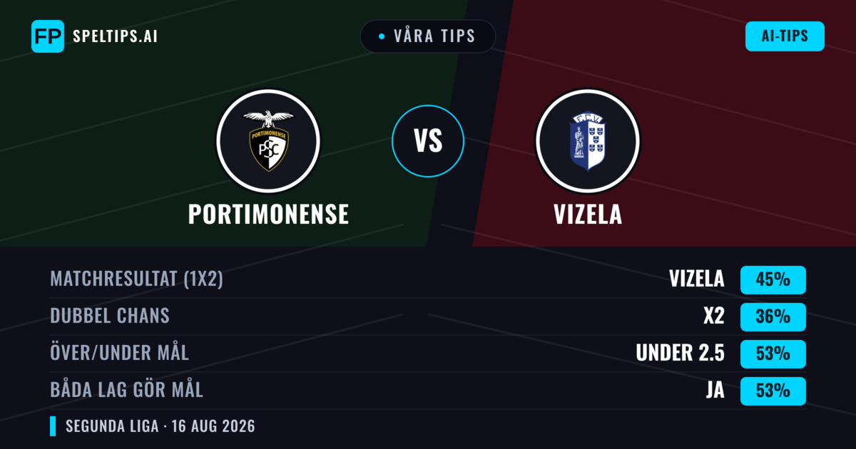 Våra tips: Portimonense mot Vizela — Vizela — Vinst (45%); Under 2.5; Båda gör mål: Ja