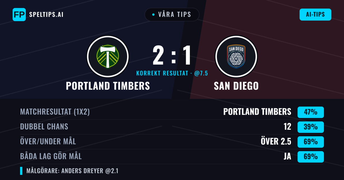 Våra tips: Portland Timbers mot San Diego — Portland Timbers — Vinst (49%); Över 2.5; Båda gör mål: Ja