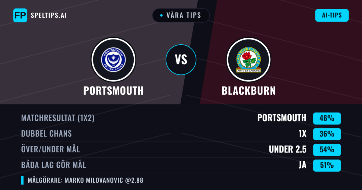 Våra tips: Portsmouth mot Blackburn — Portsmouth — Vinst (45%); Under 2.5; Båda gör mål: Ja