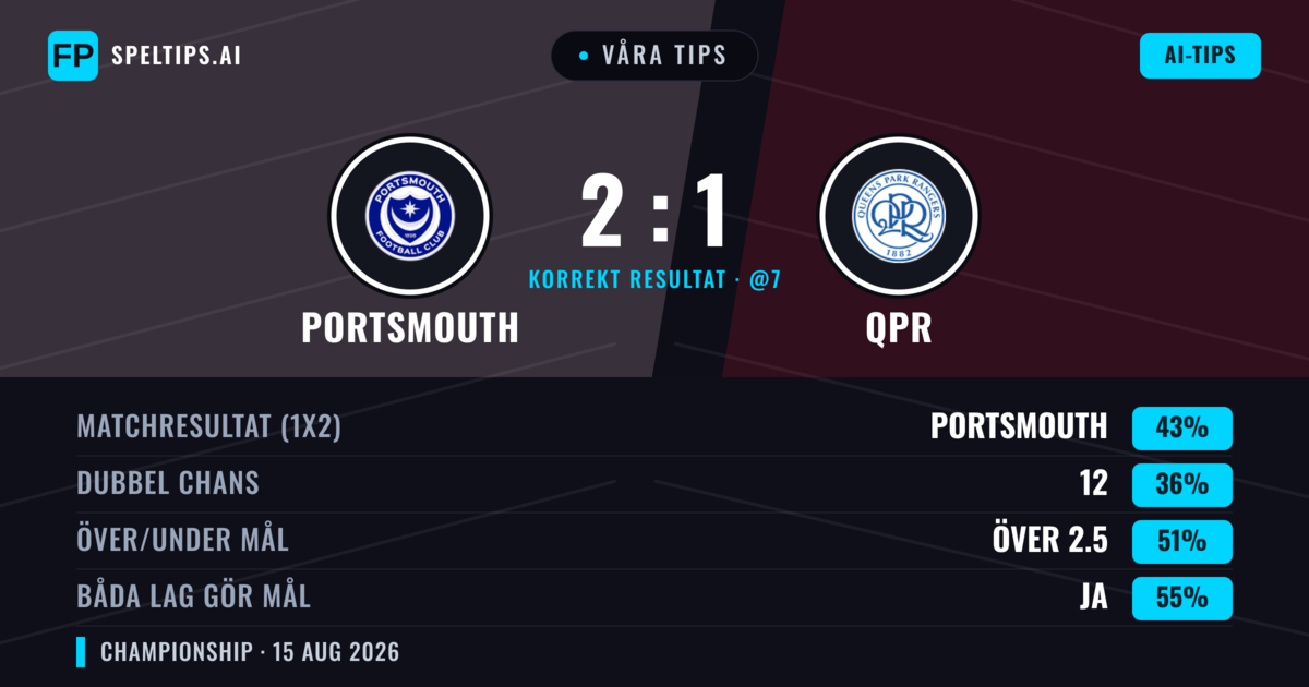Våra tips: Portsmouth mot QPR — Portsmouth — Vinst (42%); Under 2.5; Båda gör mål: Ja