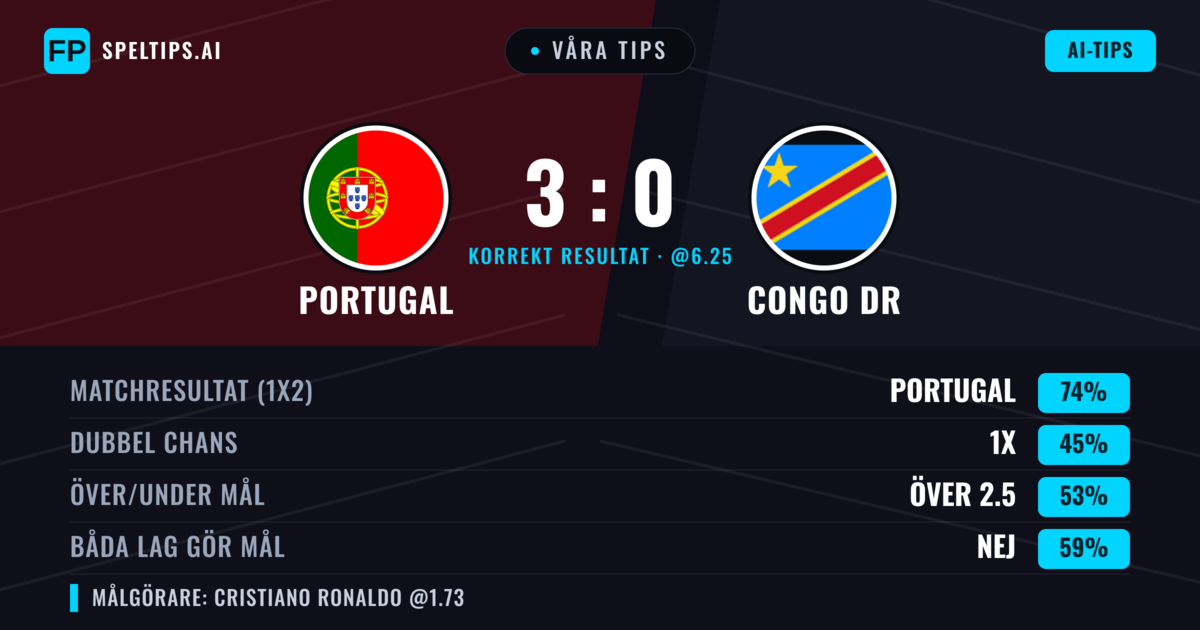 Våra tips: Portugal mot Congo DR — Portugal — Vinst (74%); Över 2.5; Båda gör mål: Nej