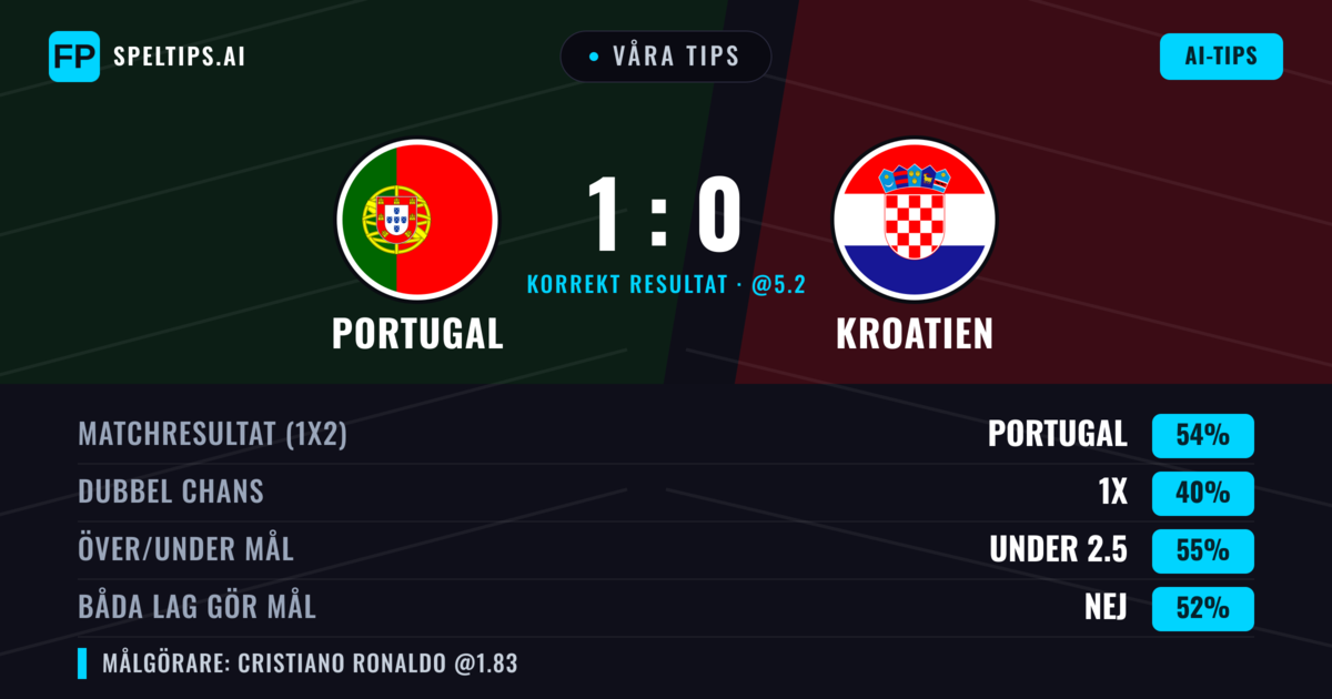 Våra tips: Portugal mot Kroatien — Portugal — Vinst (53%); Under 2.5; Båda gör mål: Nej