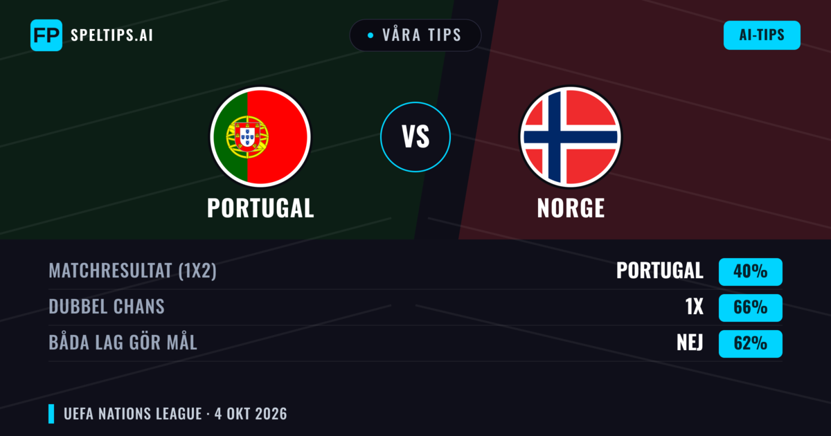 Våra tips: Portugal mot Norge — Portugal — Vinst (58%); Över 2.5; Båda gör mål: Ja