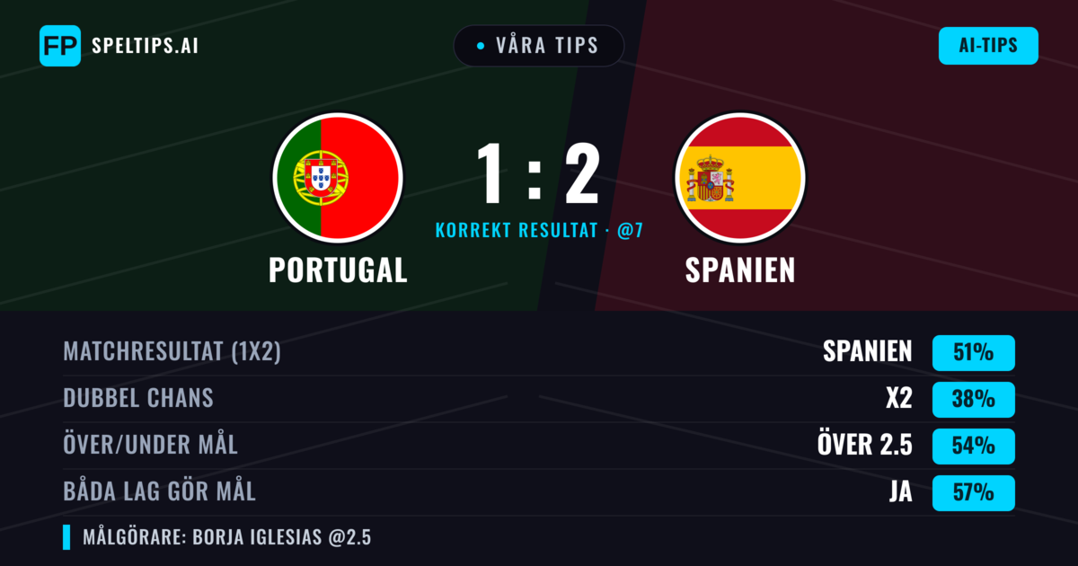 Våra tips: Portugal mot Spanien — Spanien — Vinst (51%); Över 2.5; Båda gör mål: Ja