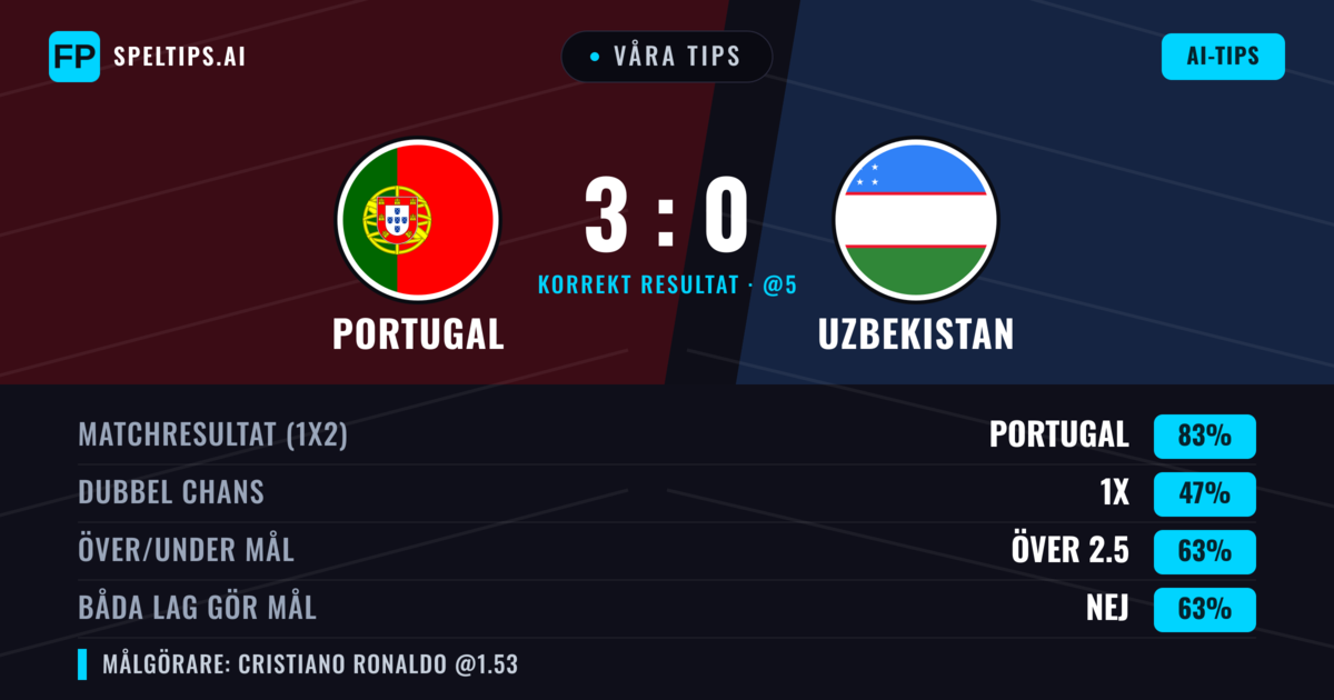 Våra tips: Portugal mot Uzbekistan — Portugal — Vinst (83%); Över 2.5; Båda gör mål: Nej