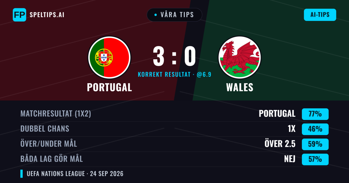 Våra tips: Portugal mot Wales — Portugal — Vinst (81%); Över 2.5; Båda gör mål: Nej