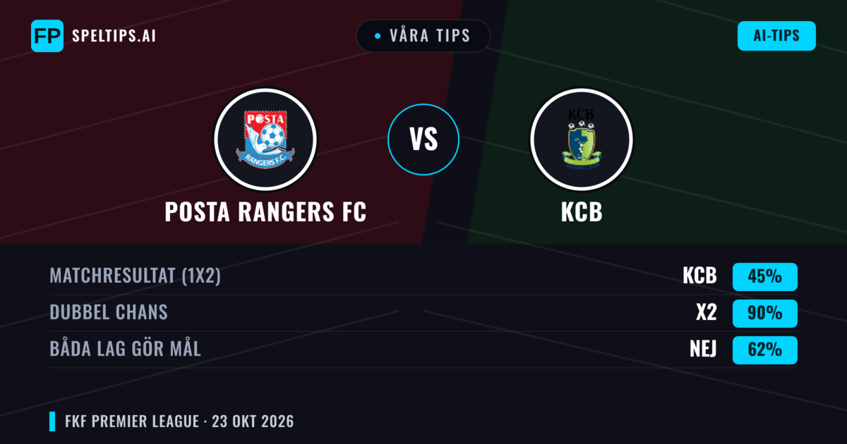 Våra tips: Posta Rangers FC mot KCB — Oavgjort (45%); Båda gör mål: Nej
