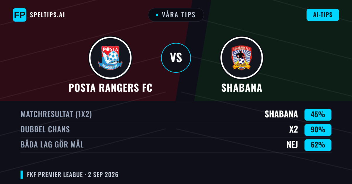 Våra tips: Posta Rangers FC mot Shabana — Oavgjort (45%); Båda gör mål: Nej