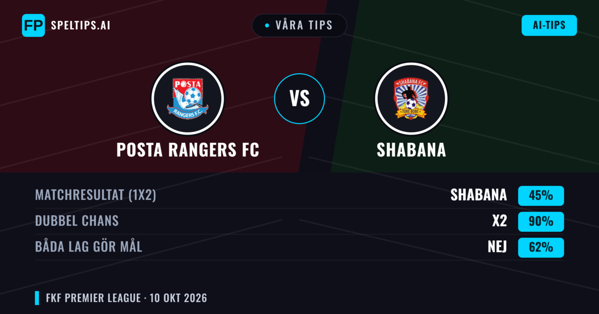 Våra tips: Posta Rangers FC mot Shabana — Oavgjort (45%); Båda gör mål: Nej