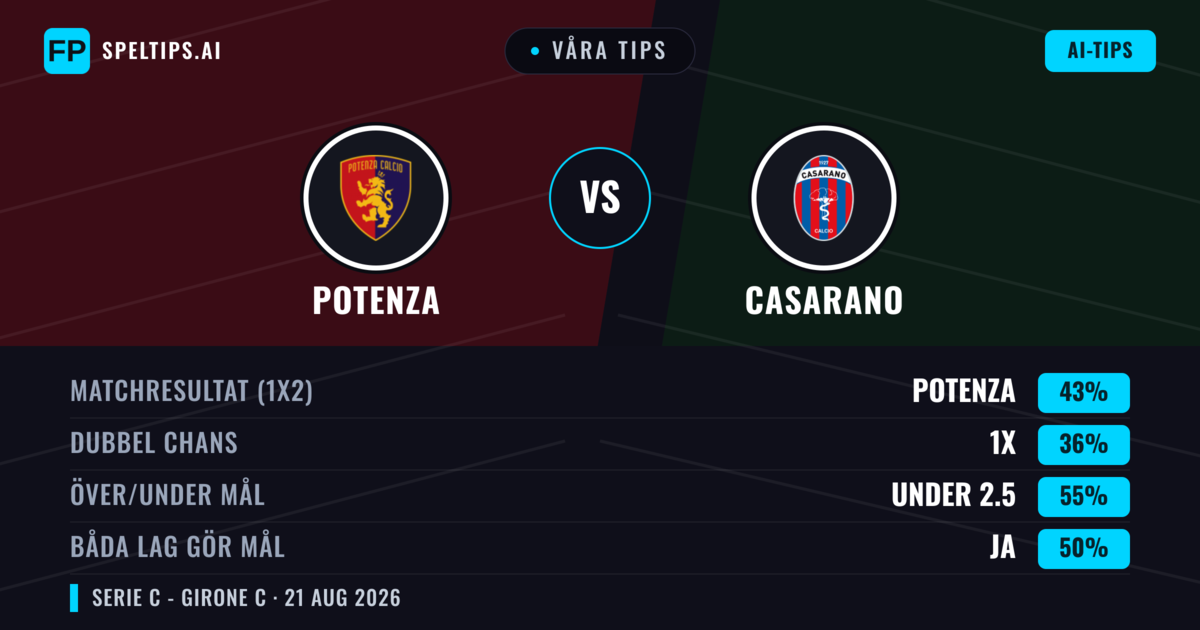 Våra tips: Potenza mot Casarano — Potenza — Vinst (37%); Under 2.5; Båda gör mål: Ja